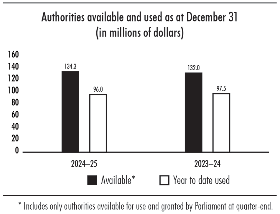 Bar chart showing authorities available and used as at December 31