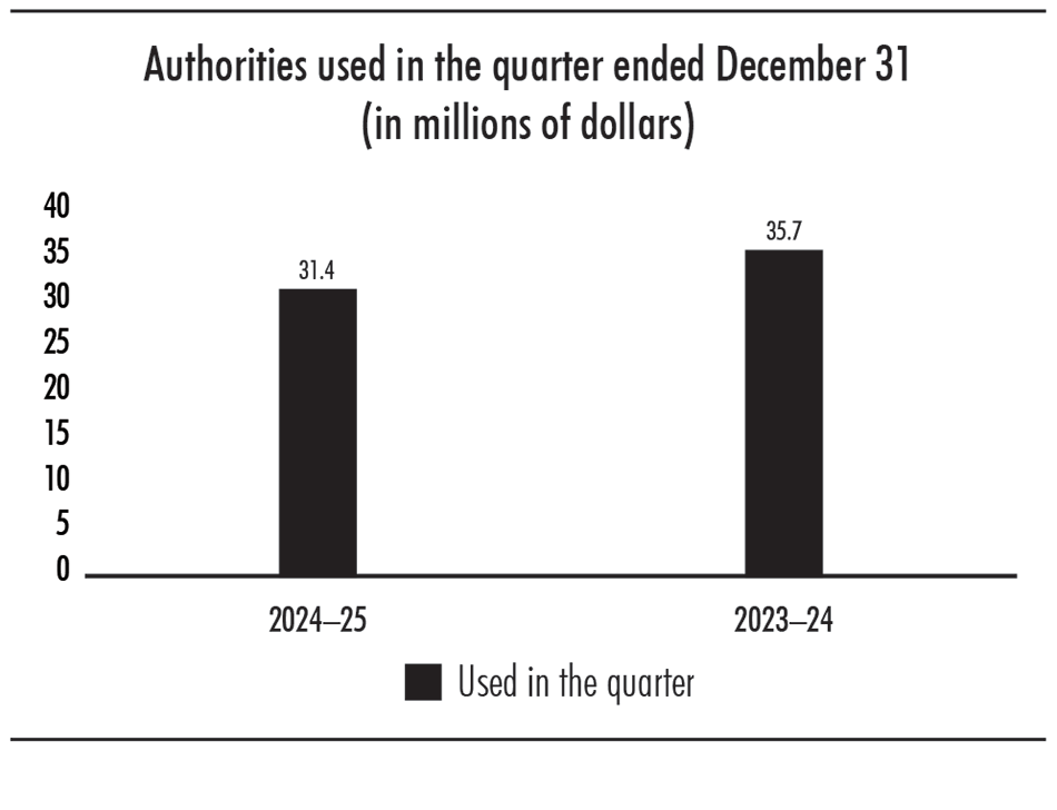 Bar chart showing authorities used in the quarter ended December 31