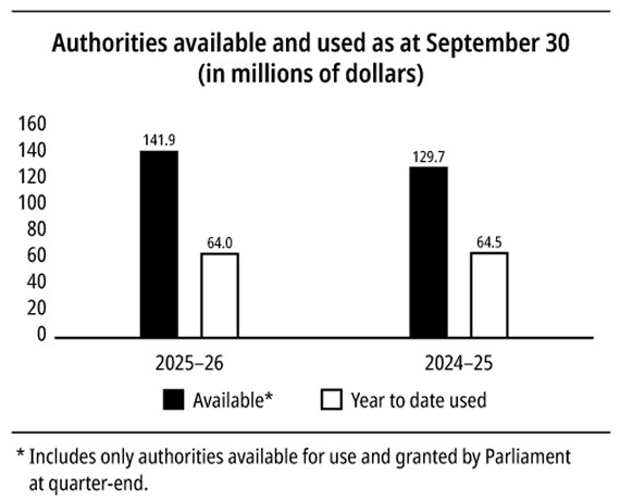 Bar chart showing authorities available and used as at September 30