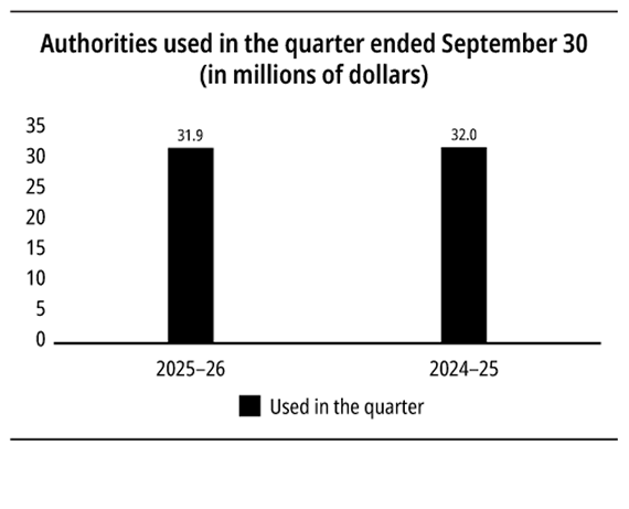 Bar chart showing authorities used in the quarter ended September 30
