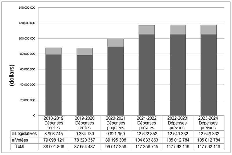 Diagramme à barres montrant les dépenses réelles, projetées et prévues du Bureau du vérificateur général du Canada Diagramme à barres montrant les dépenses réelles, projetées et prévues du Bureau du vérificateur général du Canada