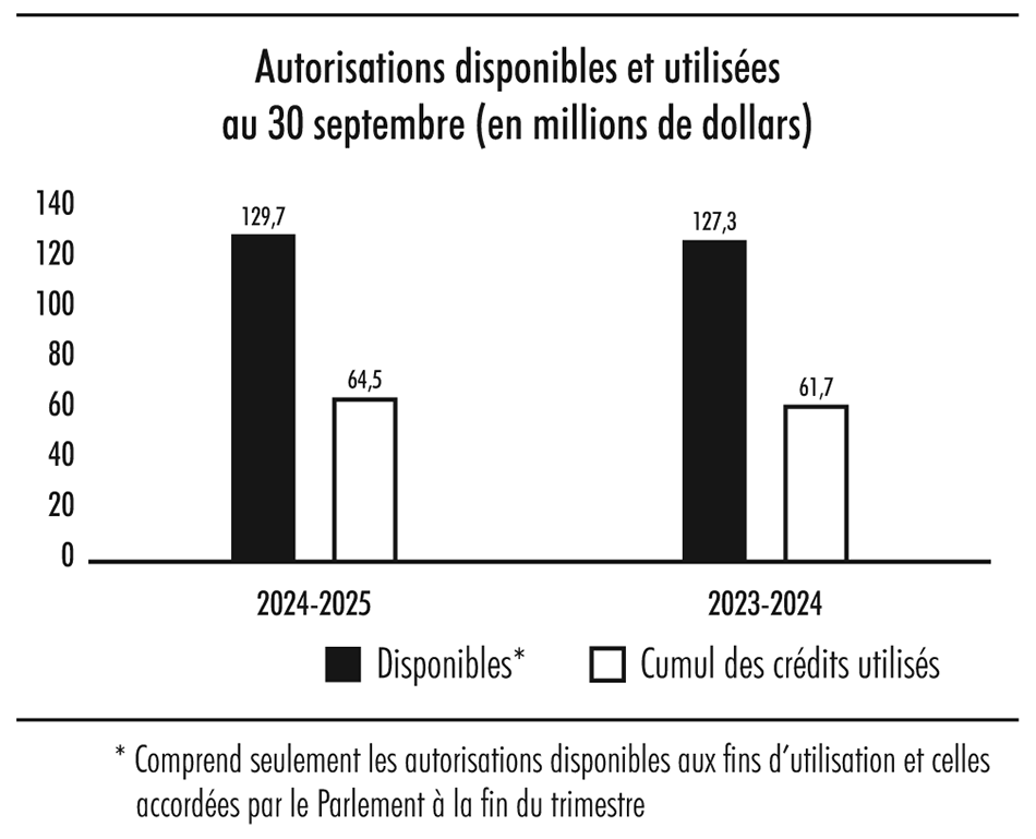 Diagramme à barres illustrant les autorisations disponibles et utilisées au 30 septembre