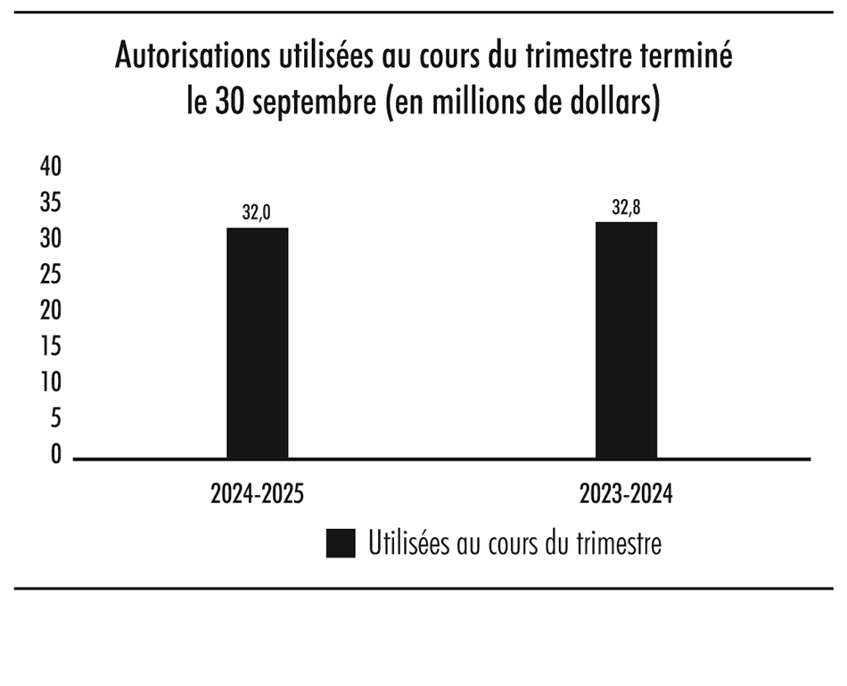Diagramme à barres illustrant les autorisations utilisées au cours du trimestre terminé le 30 septembre