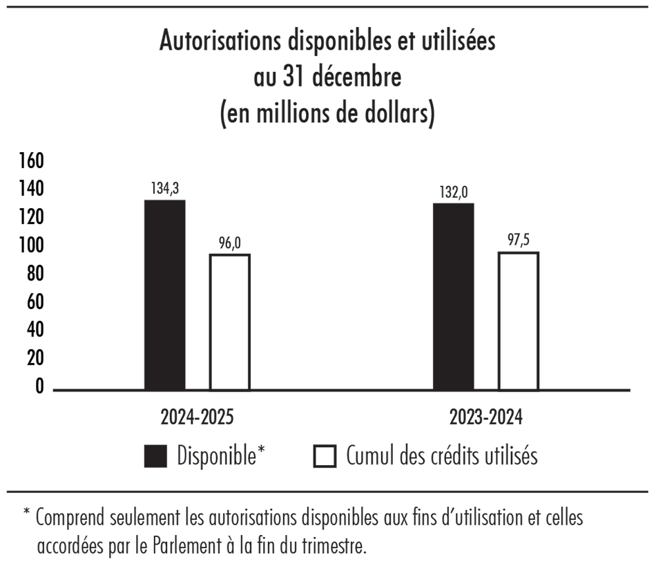 Diagramme à barres illustrant les autorisations disponibles et utilisées au 31 décembre