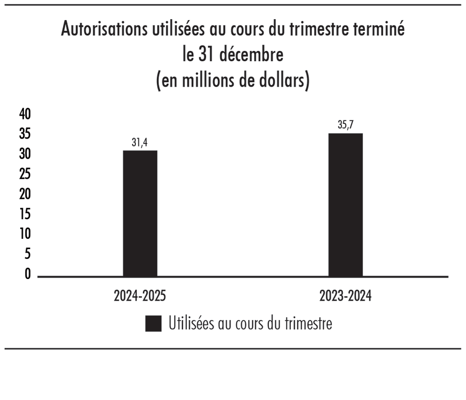 Diagramme à barres illustrant les autorisations utilisées au cours du trimestre terminé le 31 décembre