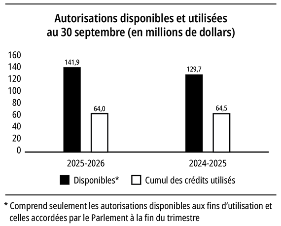 Diagramme à barres illustrant les autorisations disponibles et utilisées au 30 septembre