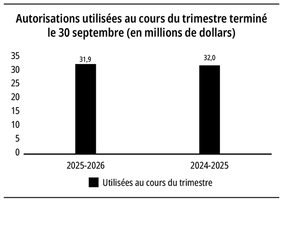 Diagramme à barres illustrant les autorisations utilisées au cours du trimestre terminé le 30 septembre