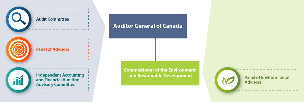 Independent Advisors FlowChart