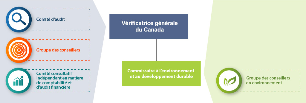 Conseillers externes