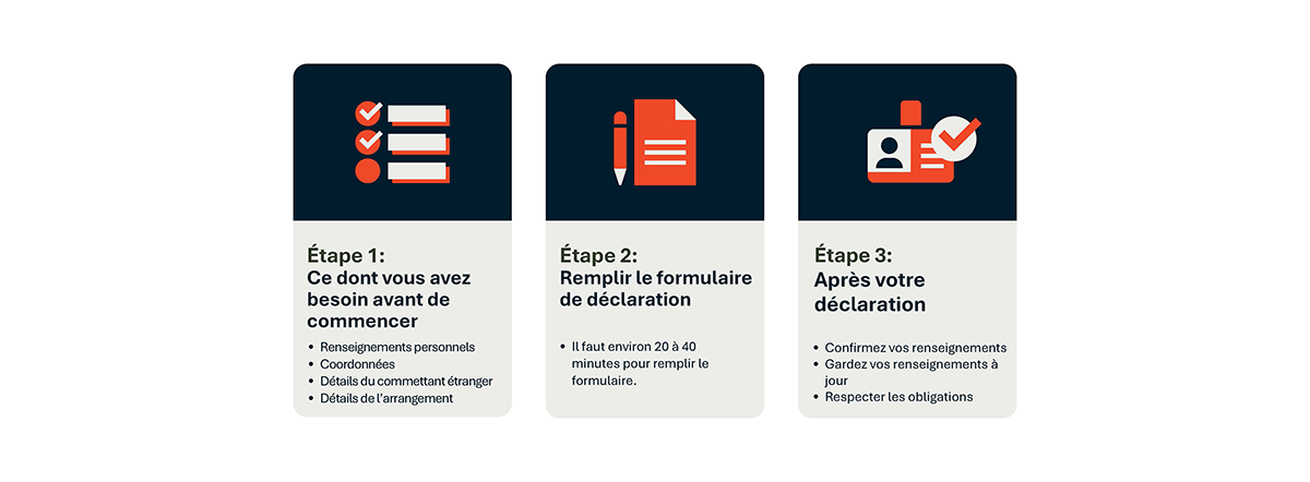 Un graphique montrant les trois étapes pour s'inscrire