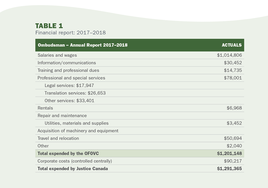 Financial report: 2017–2018