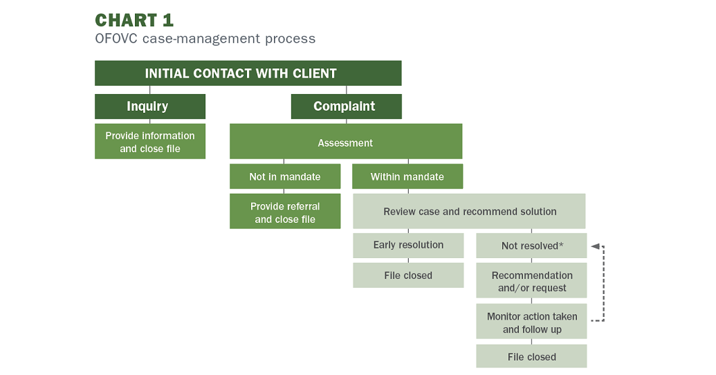 CHART 1 - OFOVC case-management process
