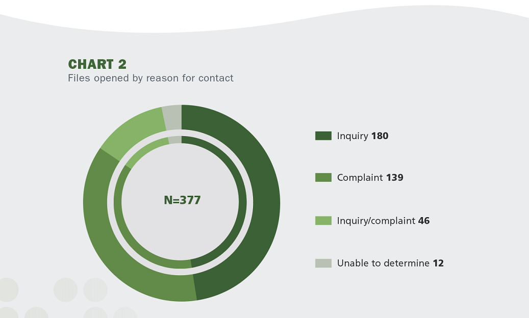 Chart 2 - Files opened by reason for contact