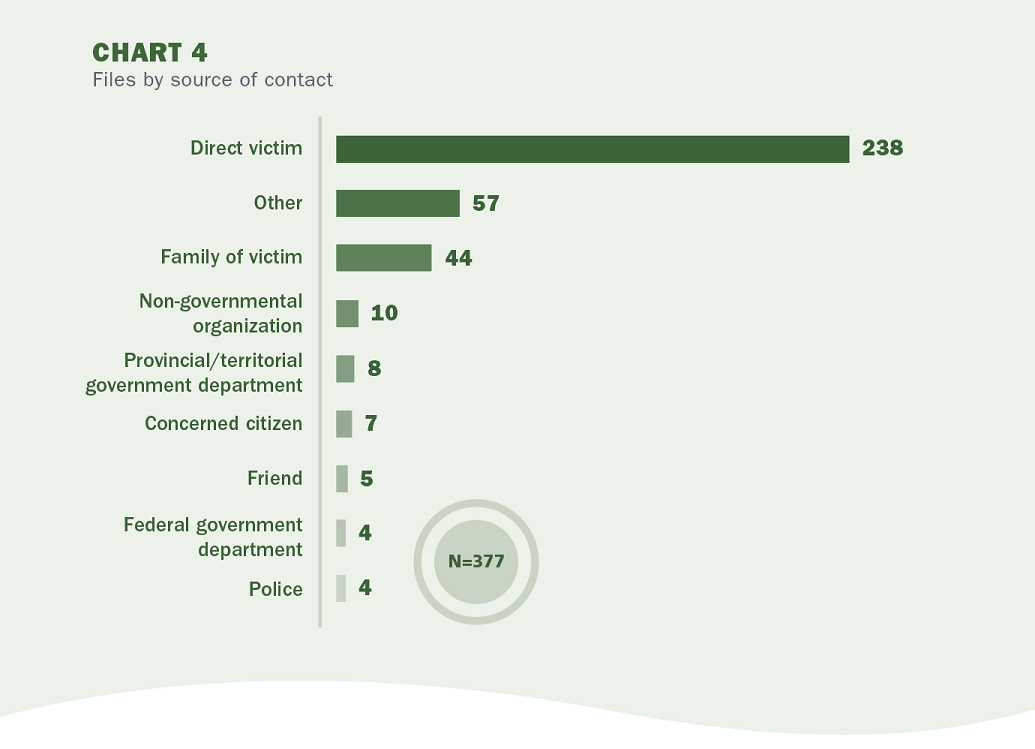 Chart 4 - Files by source of contact