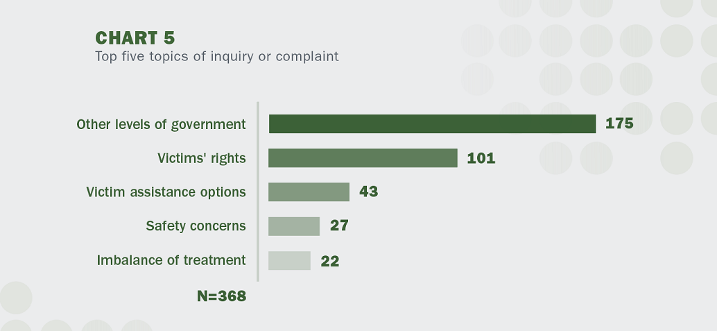 Chart 5 - Top five topics of inquiry or complaint