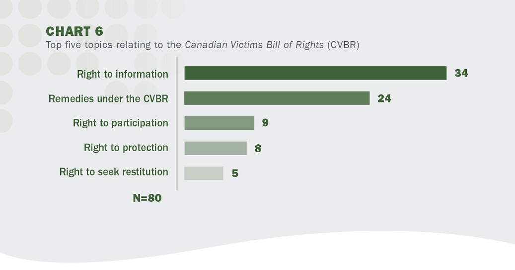 Chart 6<br> Top five topics relating to the Canadian Victims Bill of Rights (CVBR)