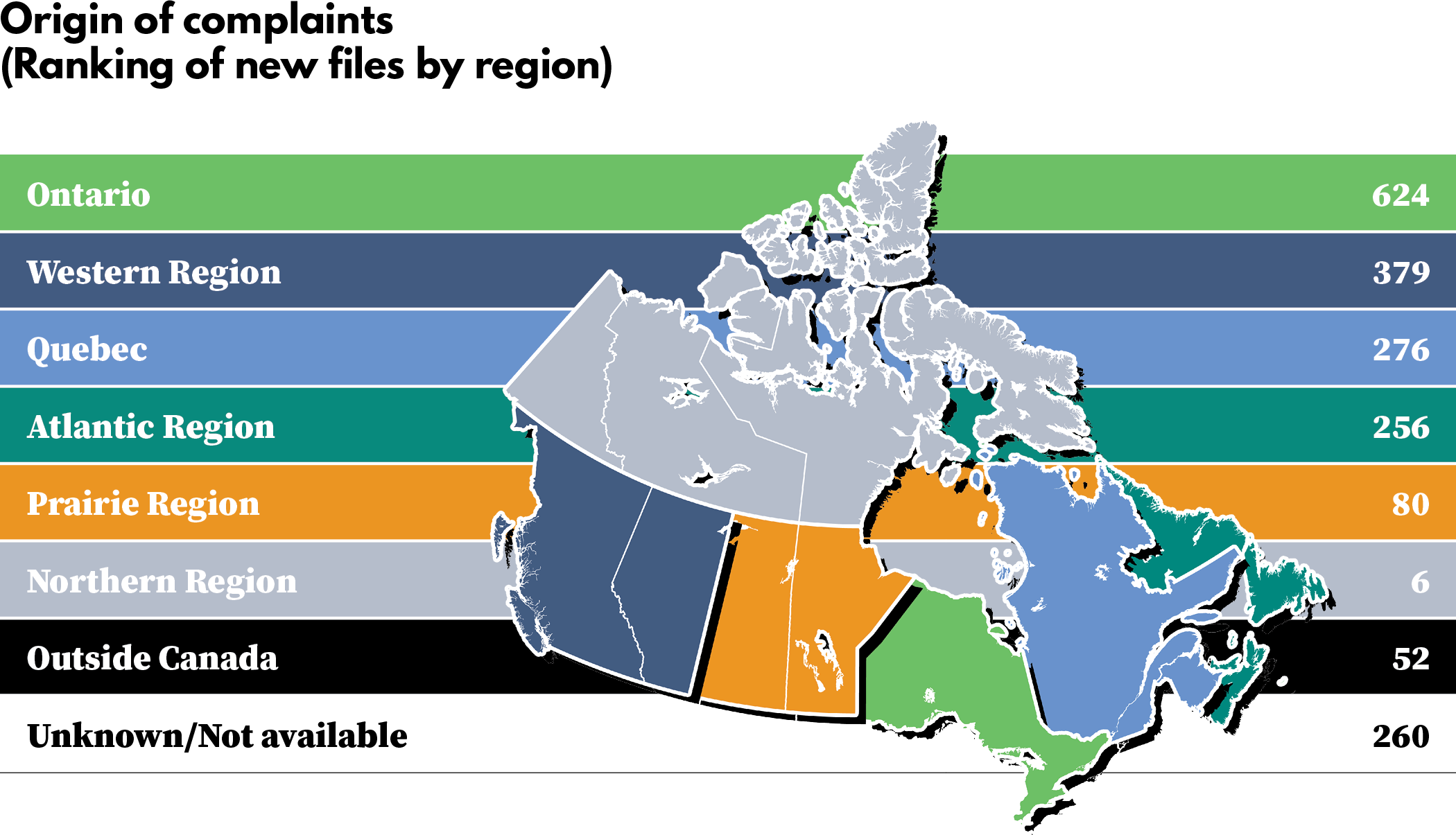 Complaints by region