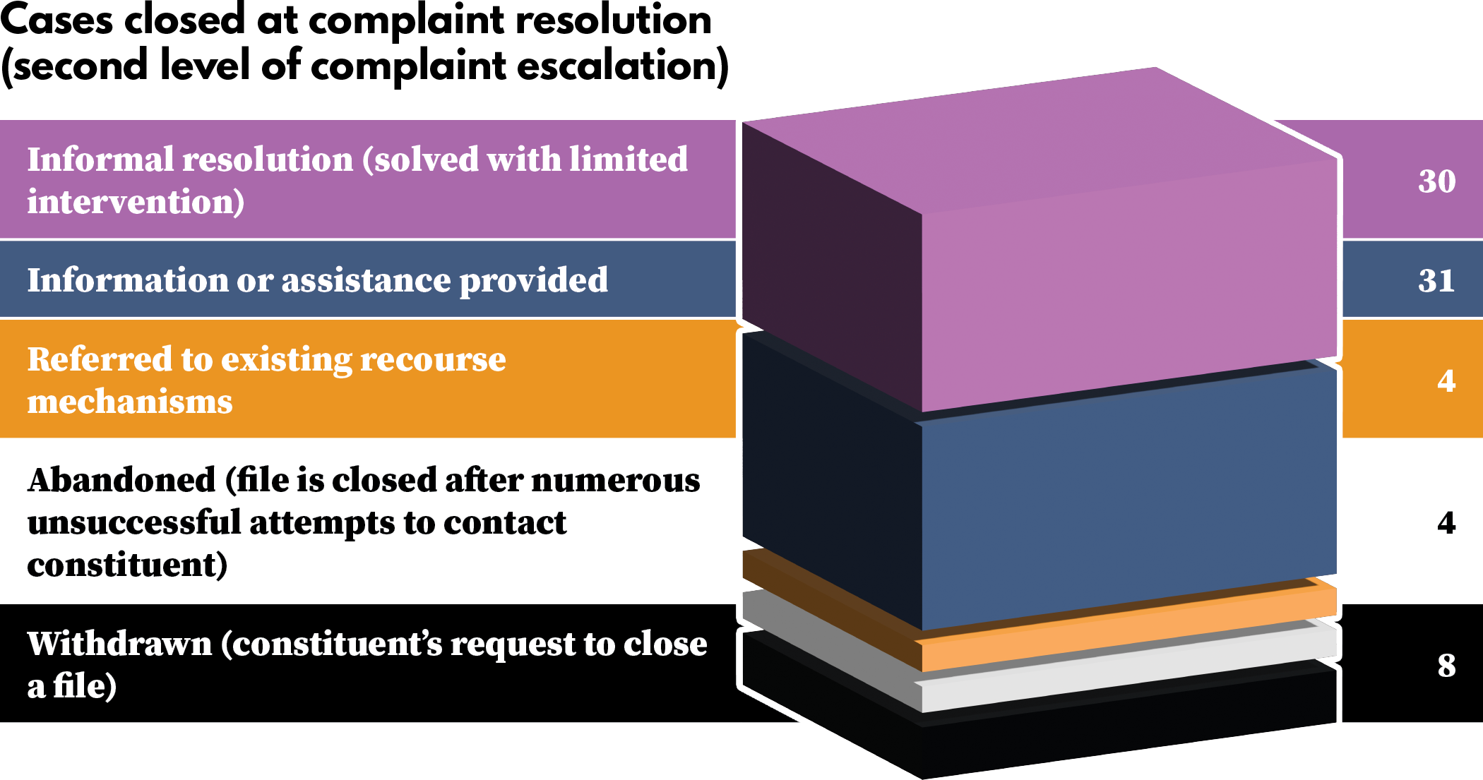 Cases closed at complaint resolution (second level of complaint escalation)