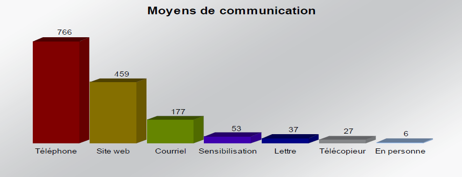Moyens de communication avec le bureau de l'Ombudsman de 2012 à 2013. Texte équivalent suit. 