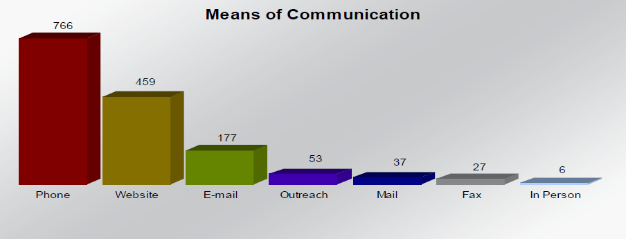 Means of Communicating with the Ombudsman's Office in 2012-2013. Text equivalent follows. 
