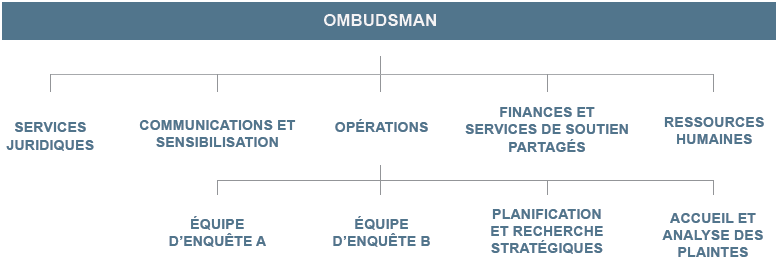 Organigramme du Bureau de l'Ombudsman