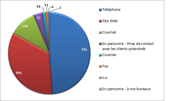 Moyens de communications