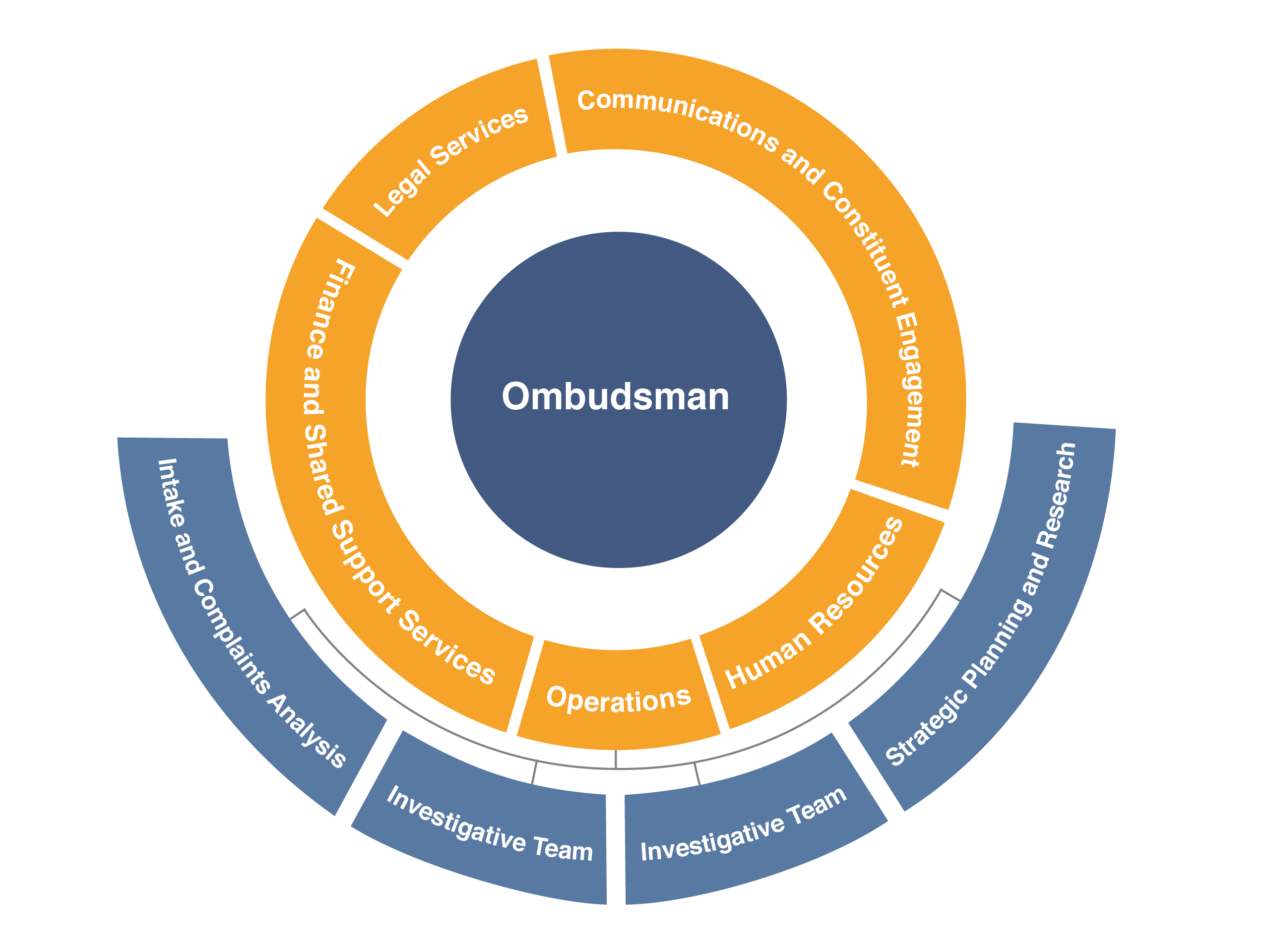 Organizational chart of the Office of the Ombudsman