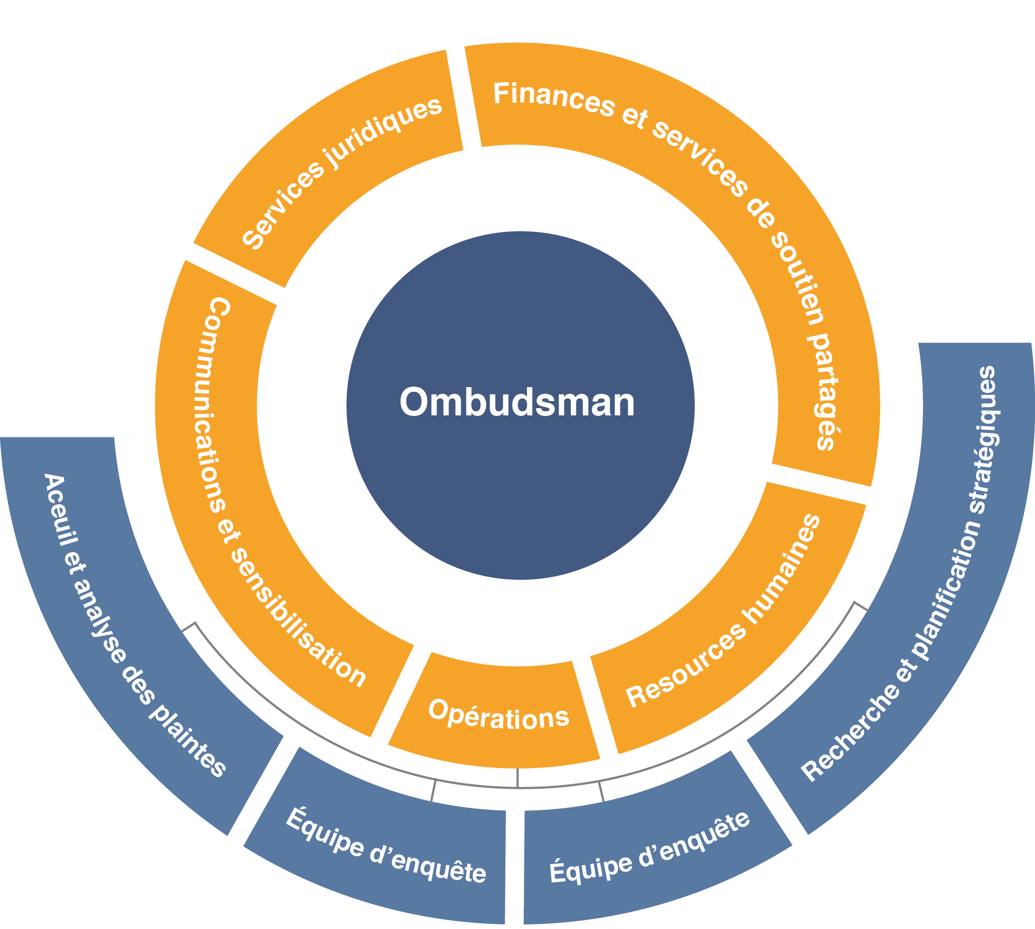 Organizational chart of the Office of the Ombudsman