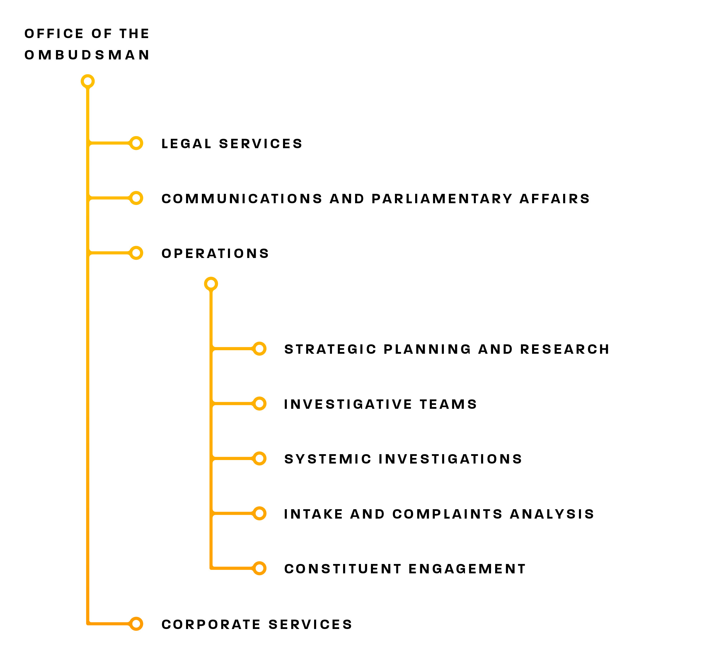 Organizational Chart