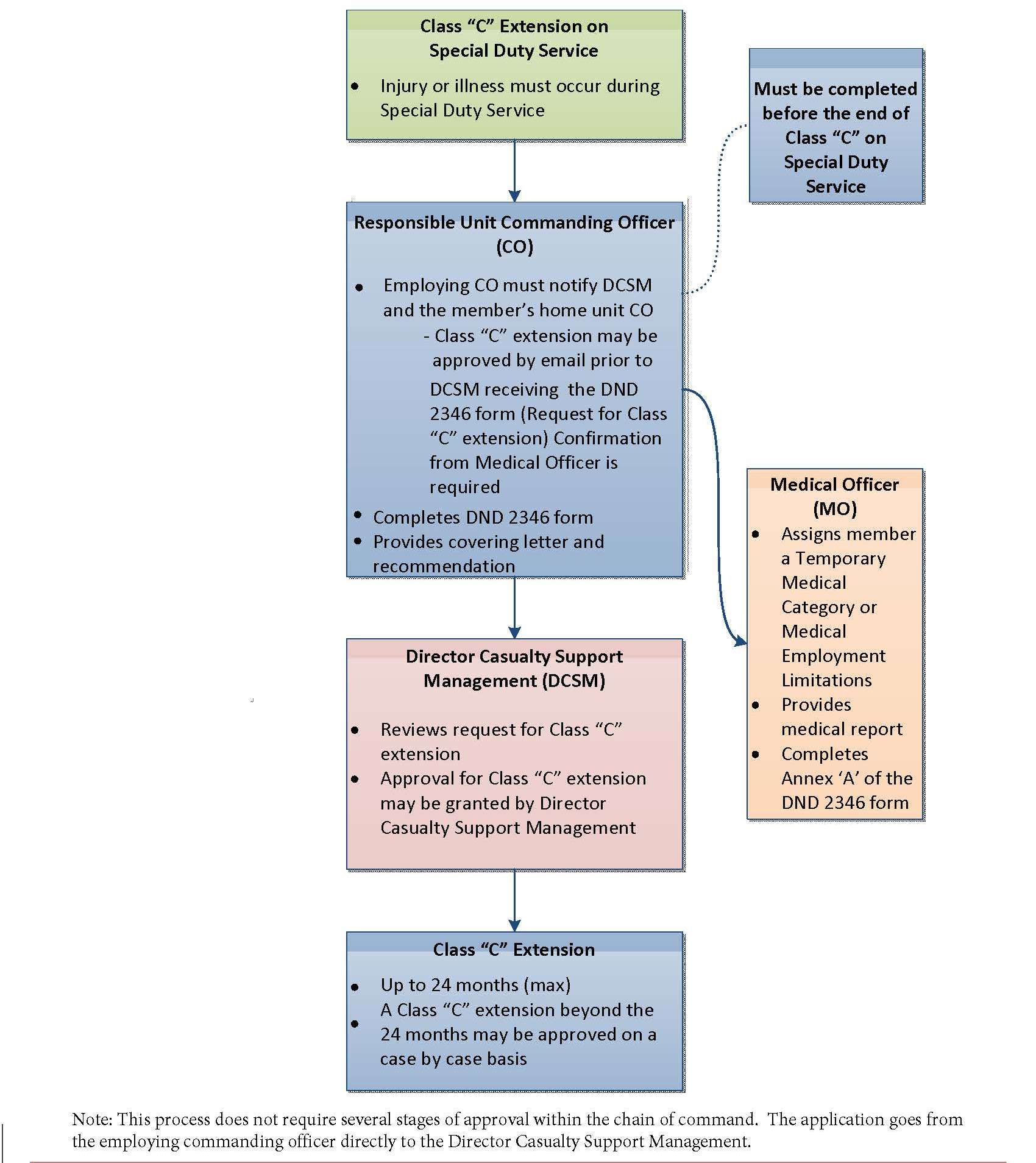 Process May Class C extension
