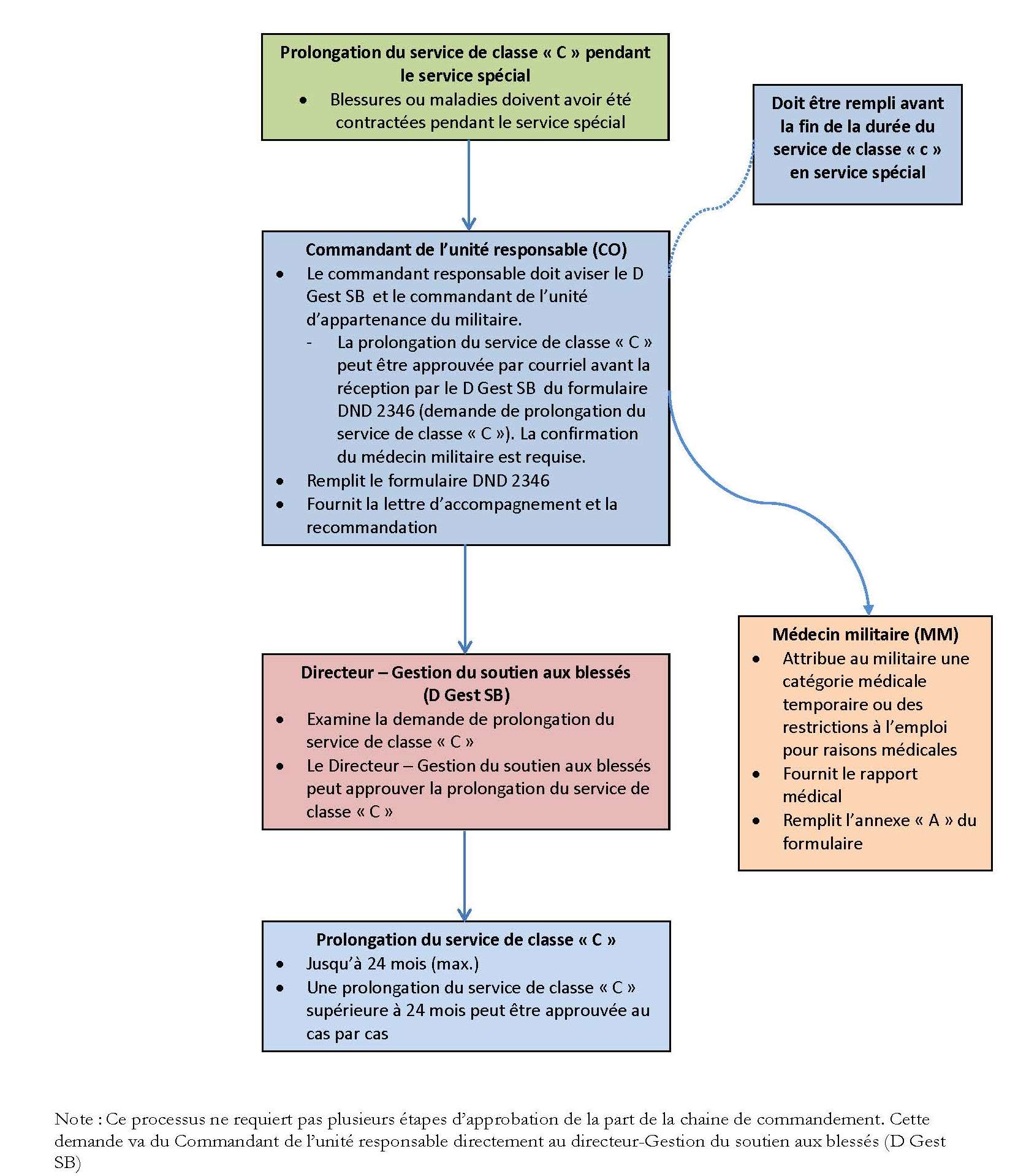 Process May Class C extension