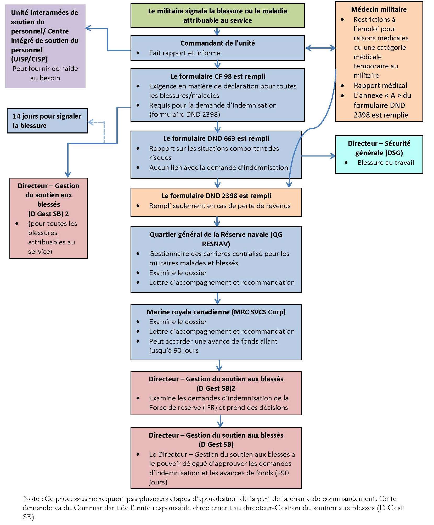 Process Map Navy