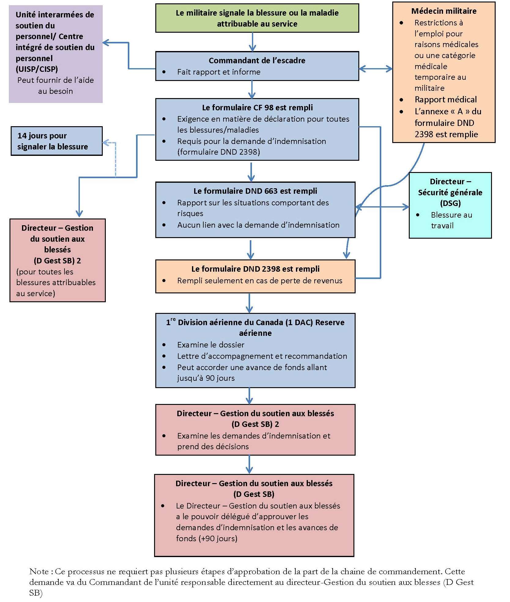 Process Map Air Force