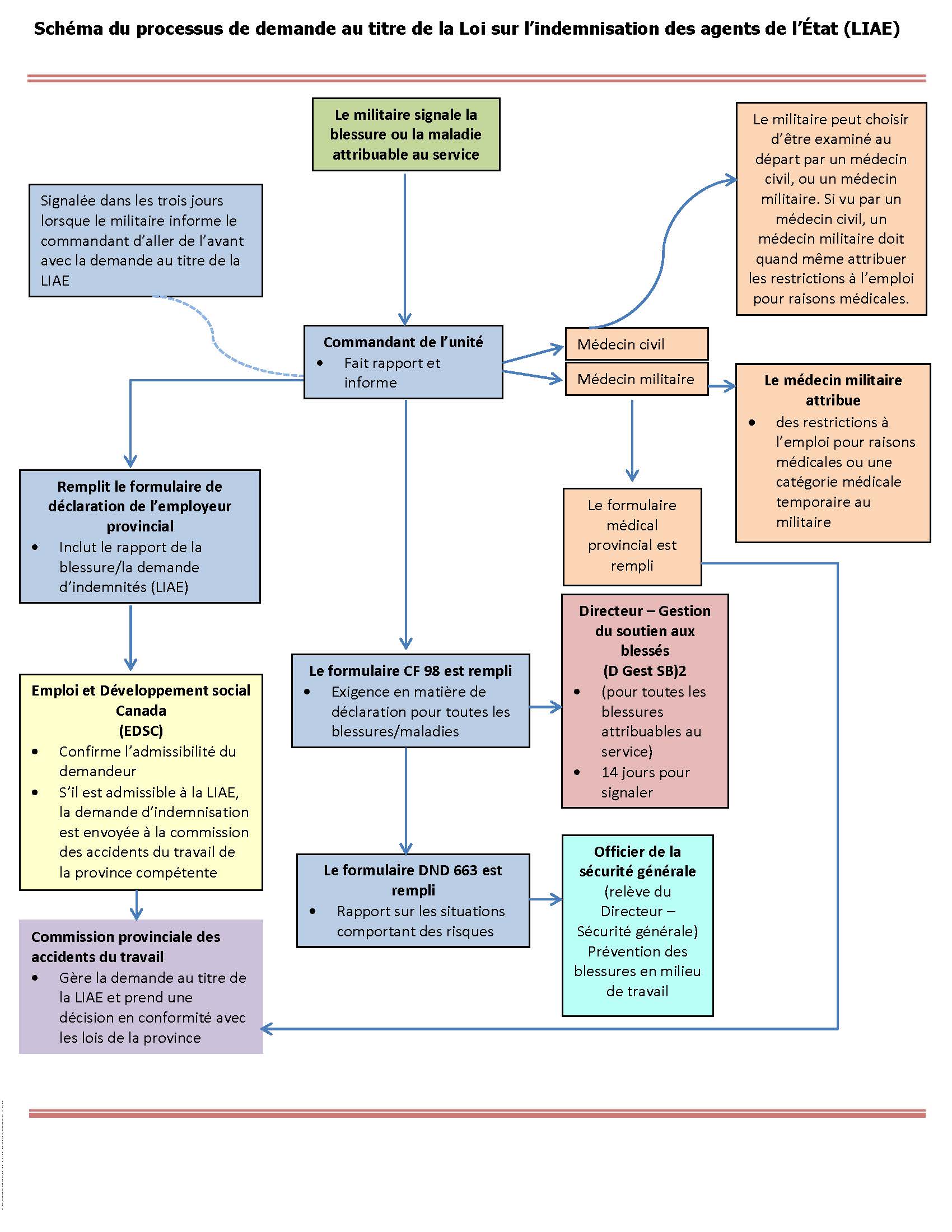 GECA Process Map