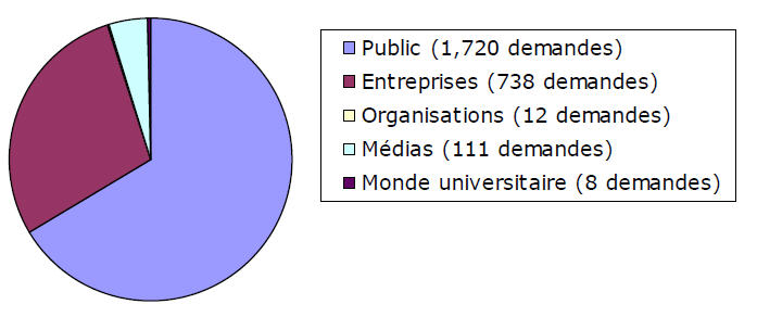 Pièce 4. Sources des demandes d'accès à l'information 2010-2011