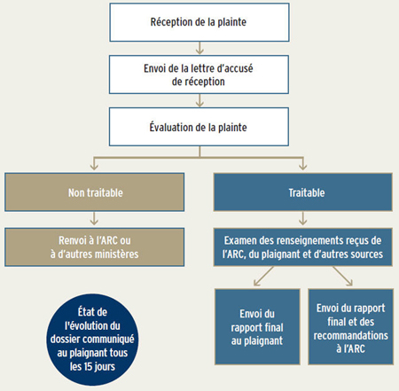 Annexe A – Diagramme du processus de règlement des plaintes