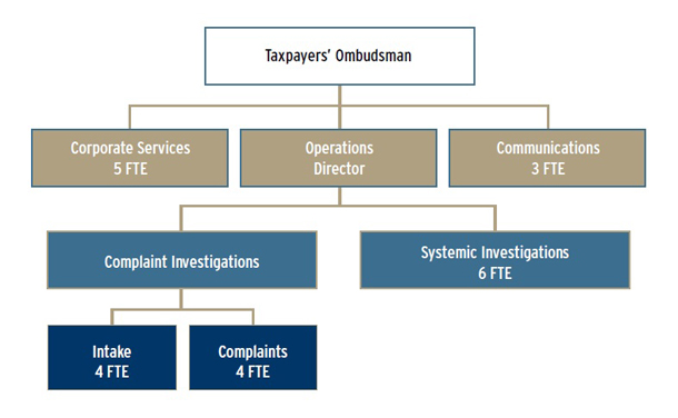 Organizational Structure of the Office of the Taxpayers’ Ombudsman