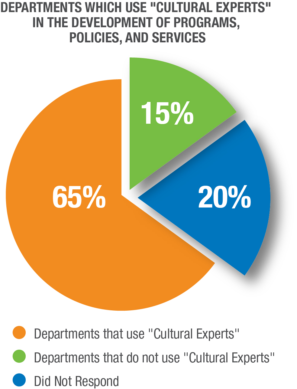 Pie chart, depicting the number of departments that use “cultural experts” in the development of their programs, policies, and services.