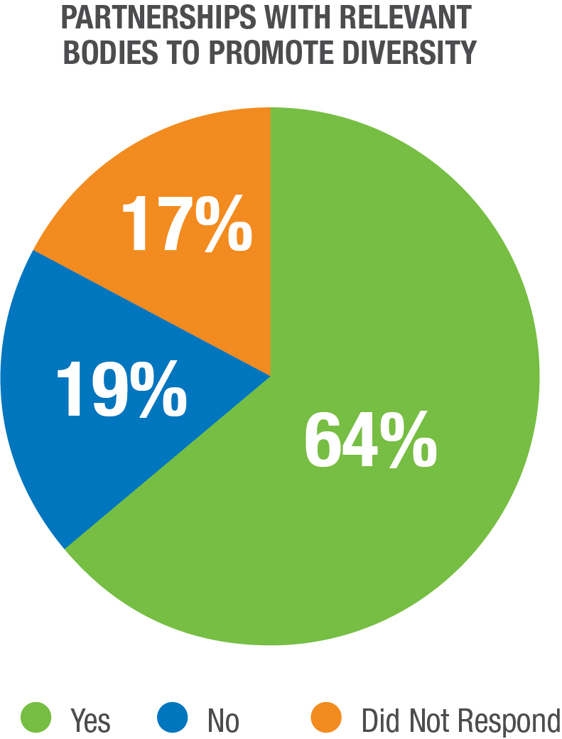 Pie chart, representing the number of federal institutions that have partnerships with relevant bodies to promote diversity.