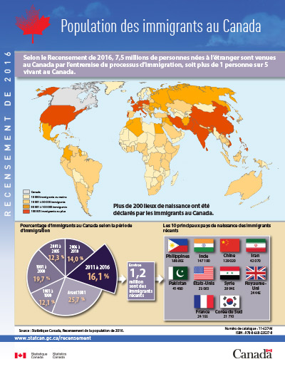 Source : Statistique Canada, Population des immigrants au Canada, octobre 2017. Reproduit et diffusé « tel quel » avec la permission de Statistique Canada.