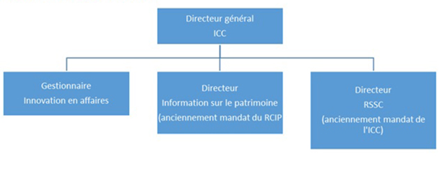Figure 1 – L’organigramme de L’ICC, version texte ci-dessous:
