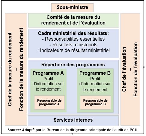 Figure A : Sommaire de la Politique sur les résultats