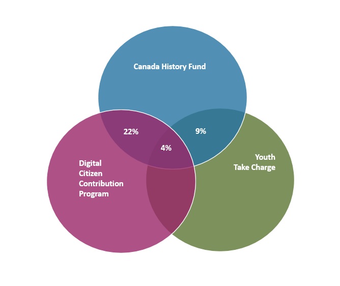Canadian Support Programs Evaluation of the Canada History Fund Program 2017-18 to 2023-24 ...