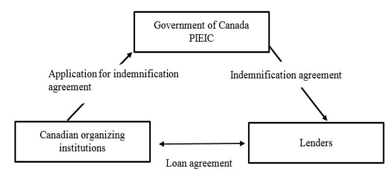 Diagram depicting the contractual relationship between the Government of Canada, Canadian institutions and lenders.