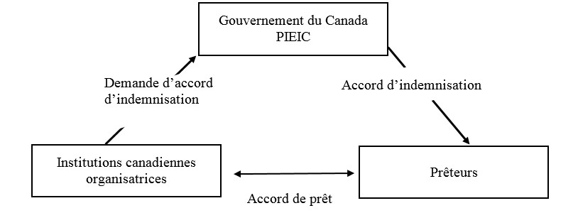 Diagramme décrivant la relation contractuelle entre le gouvernement du Canada, les institutions canadiennes et les prêteurs.