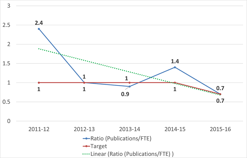 Figure 5.2: ratio of number of publications by FTE, 2011-12 to 2015-16