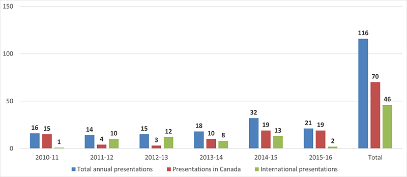 Figure 5.3: presentations by CCI researchers in Canada and internationally, 2010-11 to 2015-16