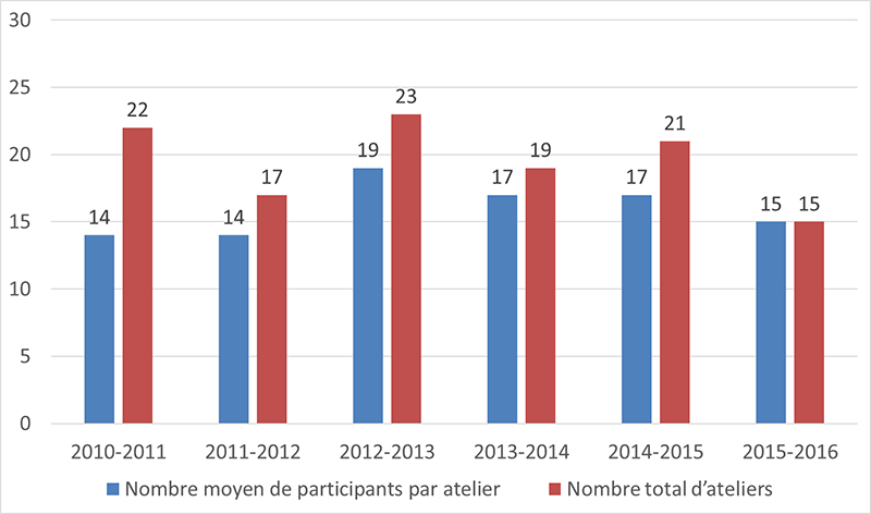 Figure 5.4 : nombre moyen de participants par formation régionale (événements/ateliers) de 2010-2011 à 2015-2016