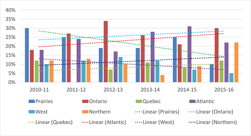 Figure 5.4: average number of participants per regional training (event/workshop), 2010-11 to 2015-16