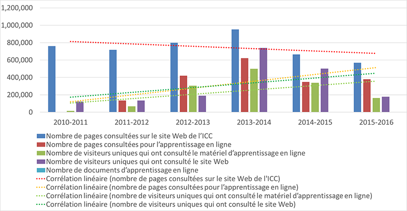 Figure 5.6 : trafic d'apprentissage en ligne et global sur le Web de l'ICC de 2010-2011 à 2015-2016